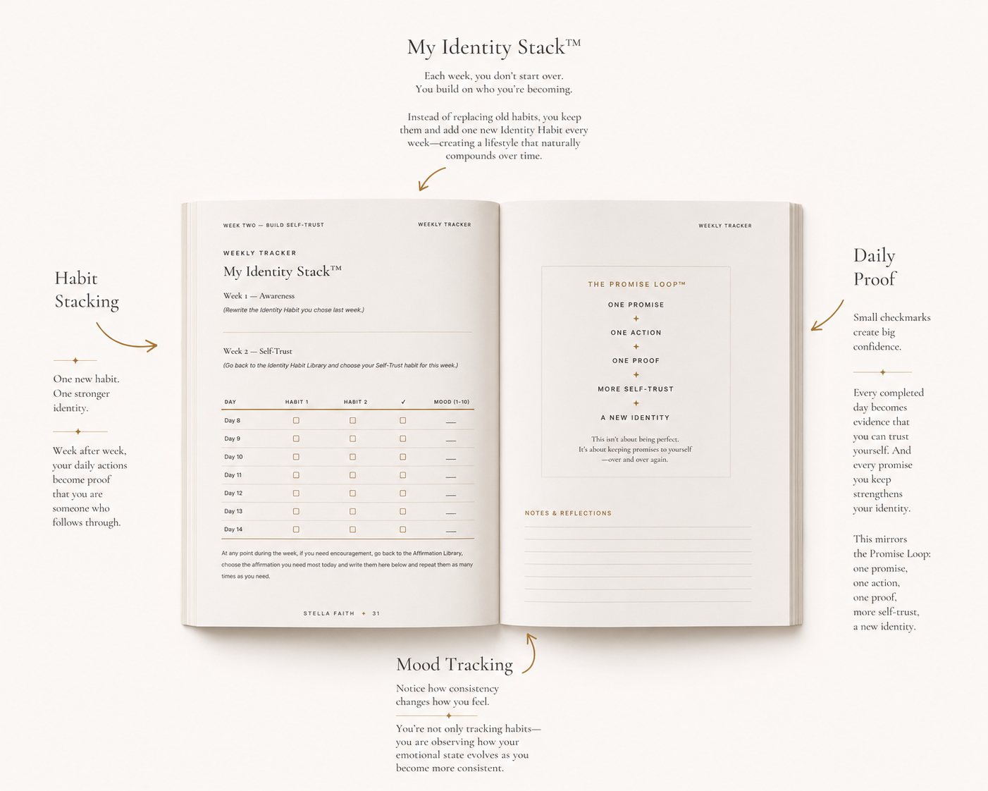 Inside the workbook — My Identity Stack, Promise Loop and Weekly Tracker explained